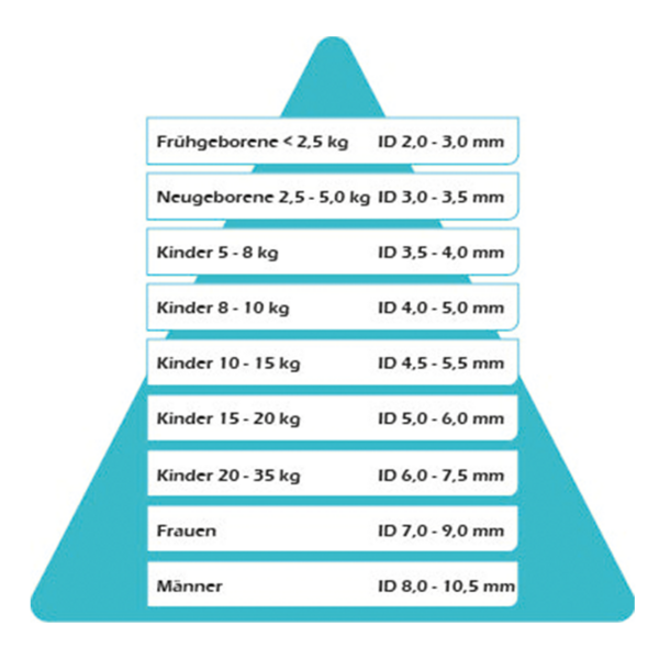 Angaben von Körpergewicht und Kanülengrößen im Verhältnis nach Erfahrungswerten.